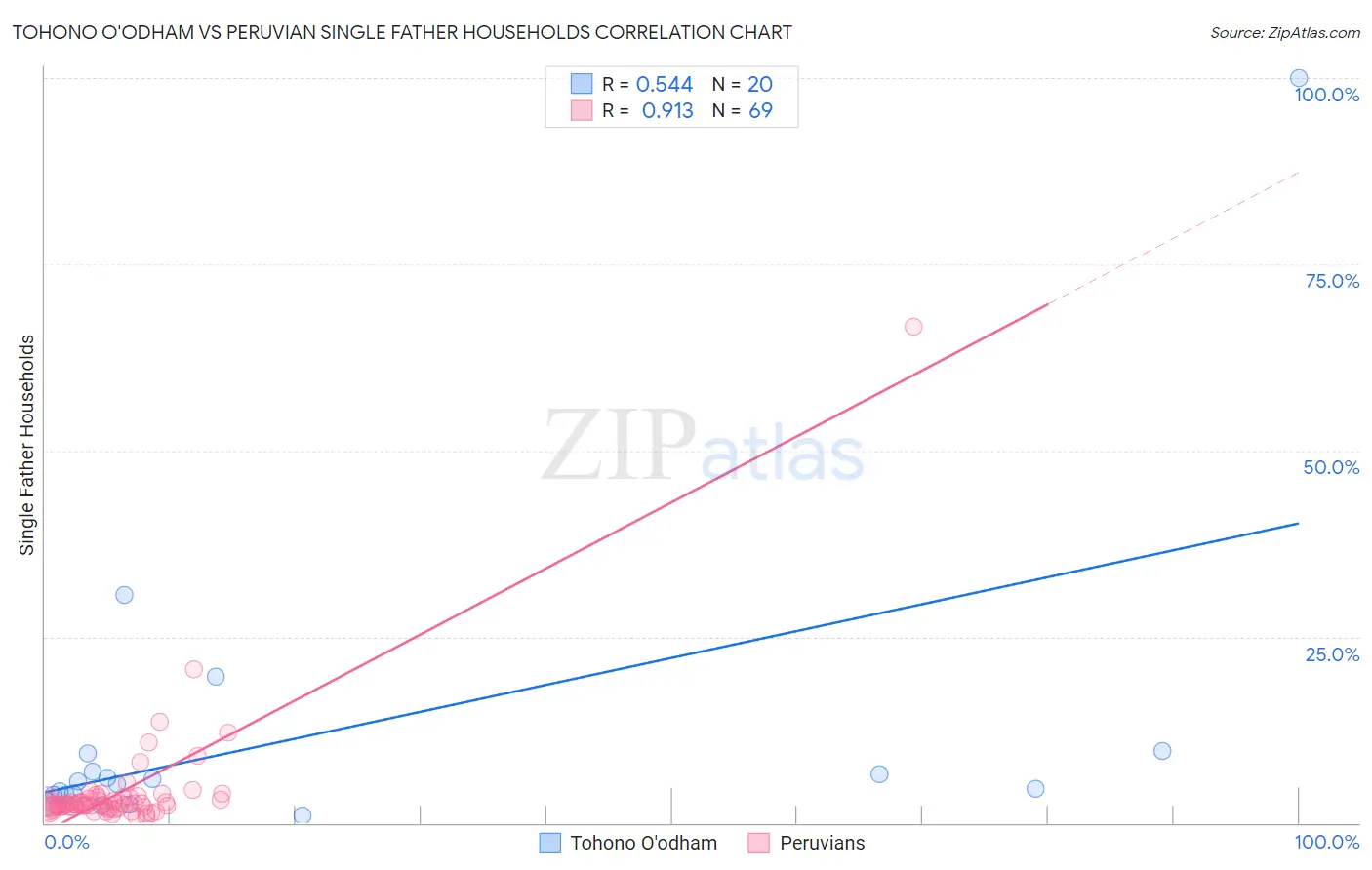 Tohono O'odham vs Peruvian Single Father Households