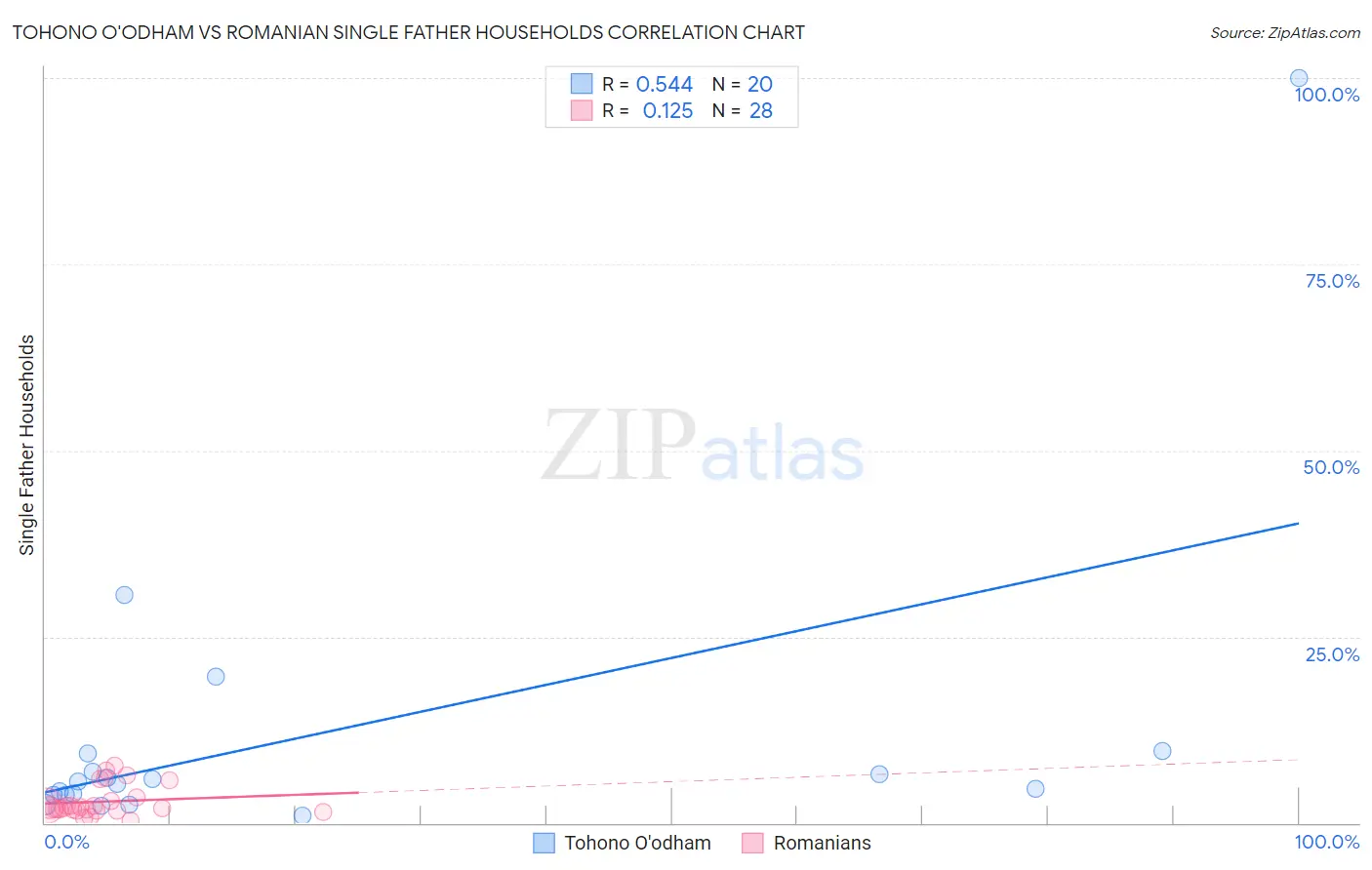 Tohono O'odham vs Romanian Single Father Households