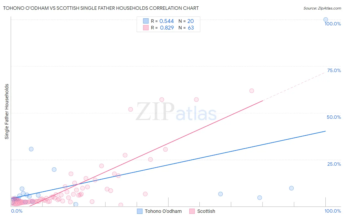Tohono O'odham vs Scottish Single Father Households