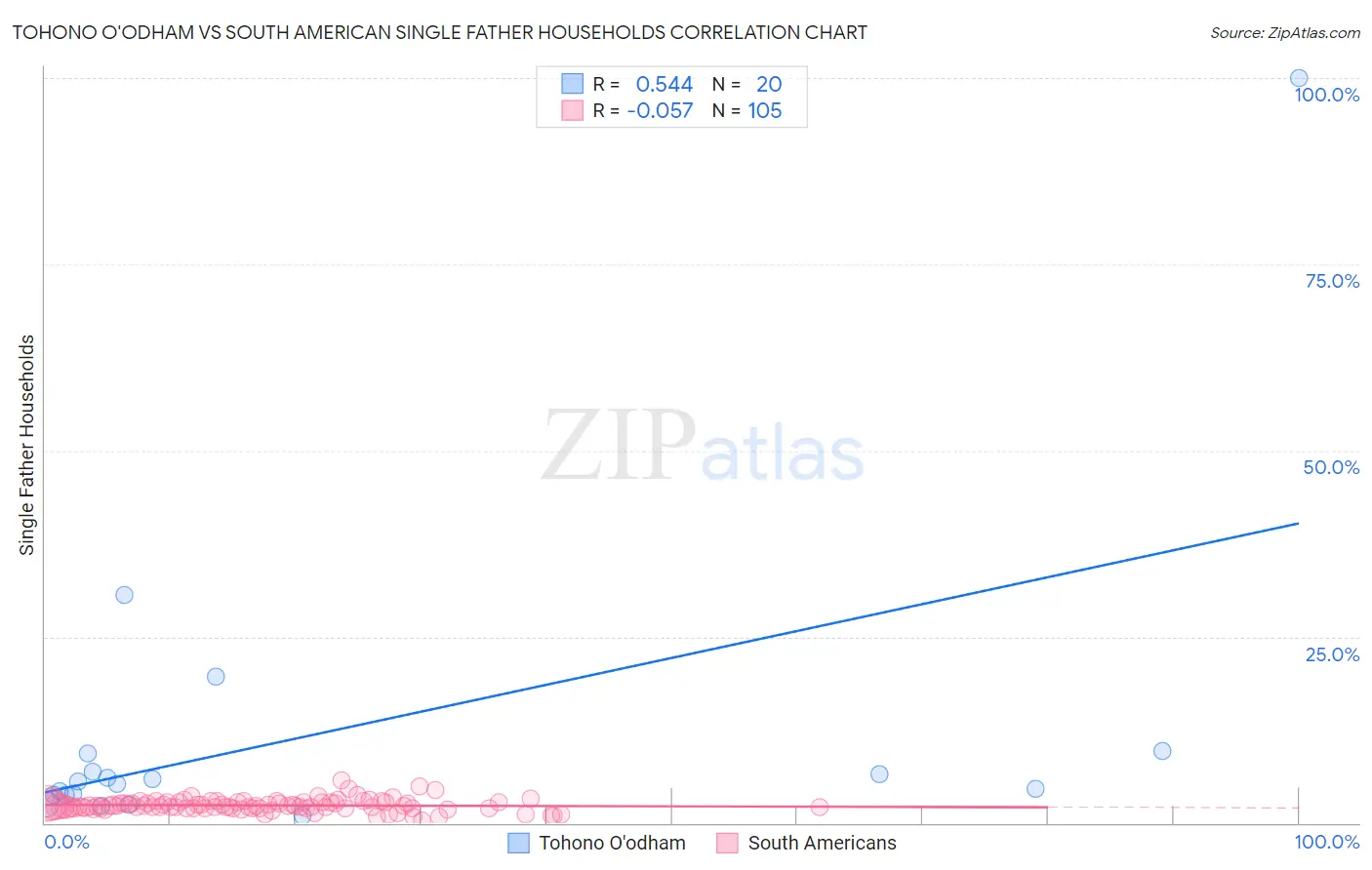 Tohono O'odham vs South American Single Father Households