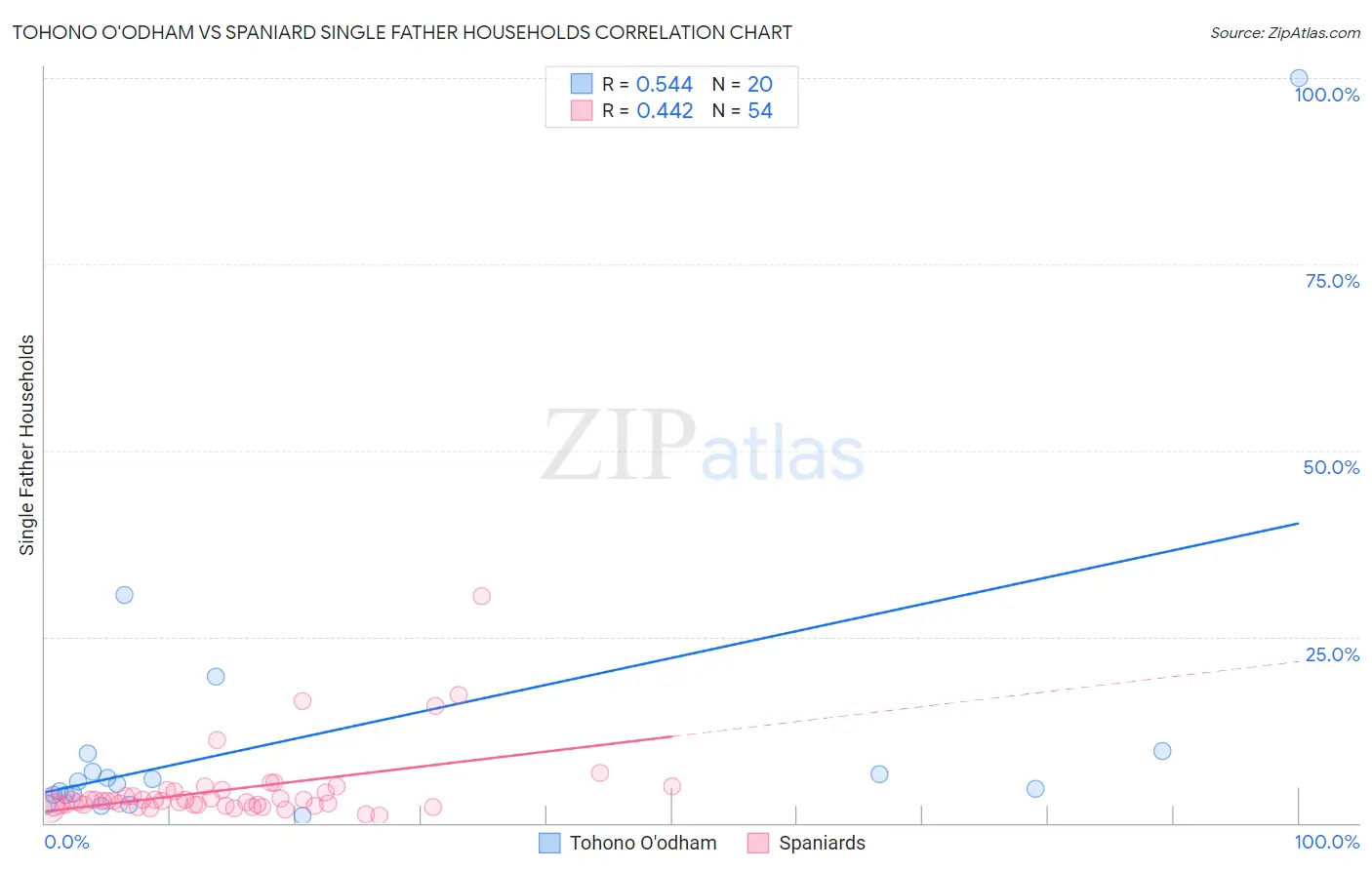 Tohono O'odham vs Spaniard Single Father Households