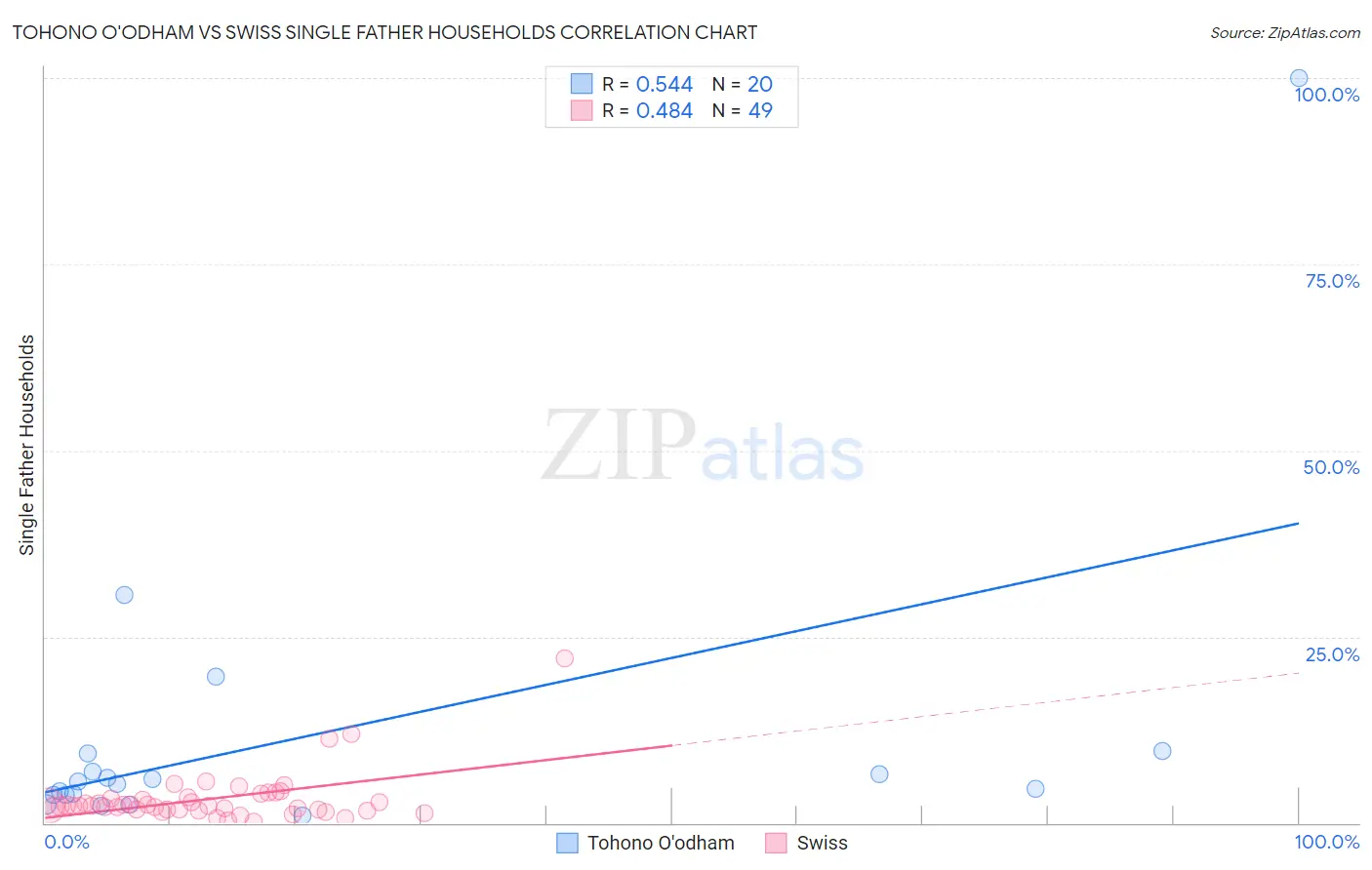 Tohono O'odham vs Swiss Single Father Households