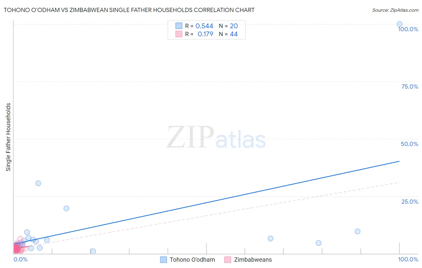 Tohono O'odham vs Zimbabwean Single Father Households