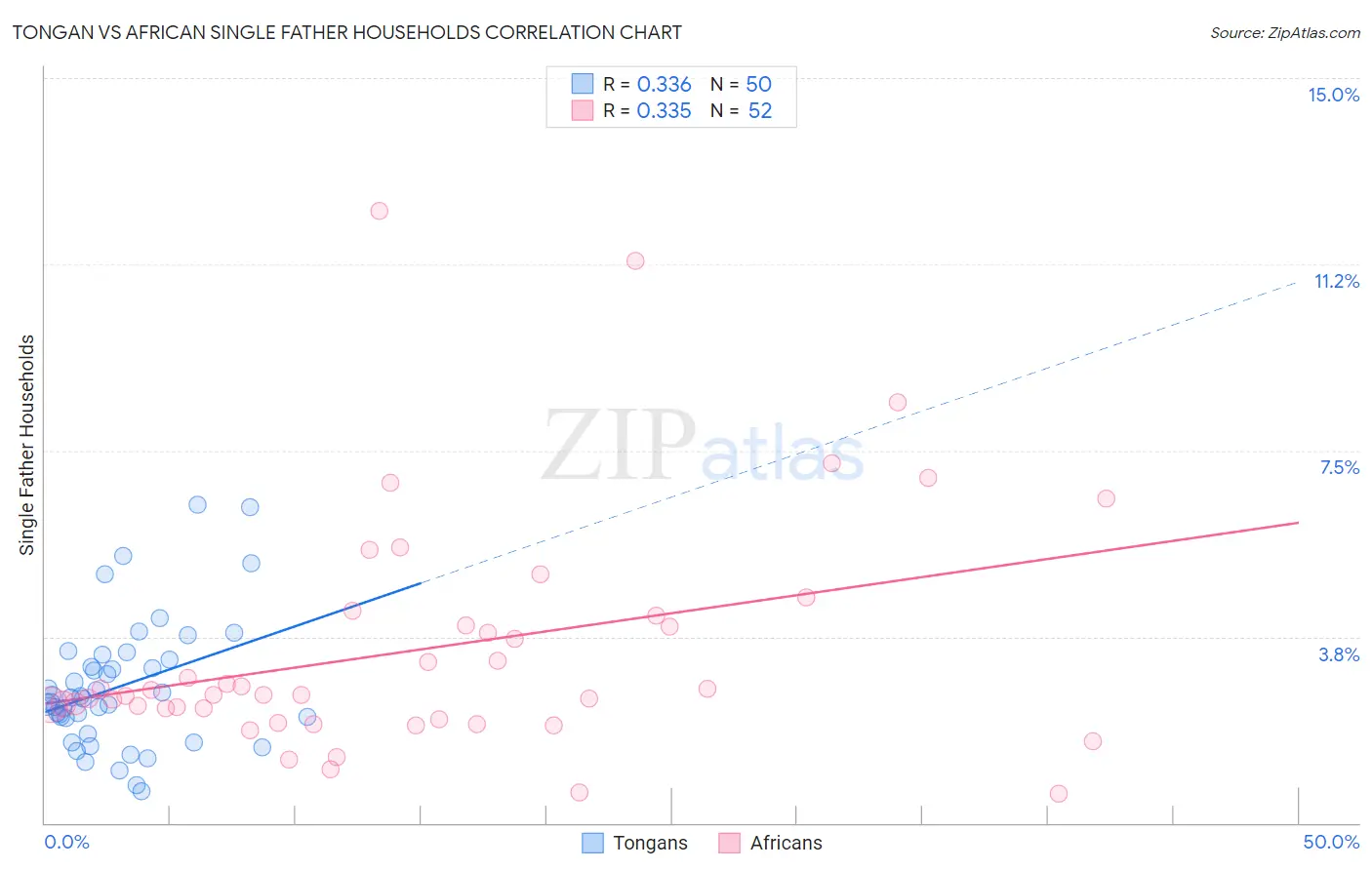 Tongan vs African Single Father Households