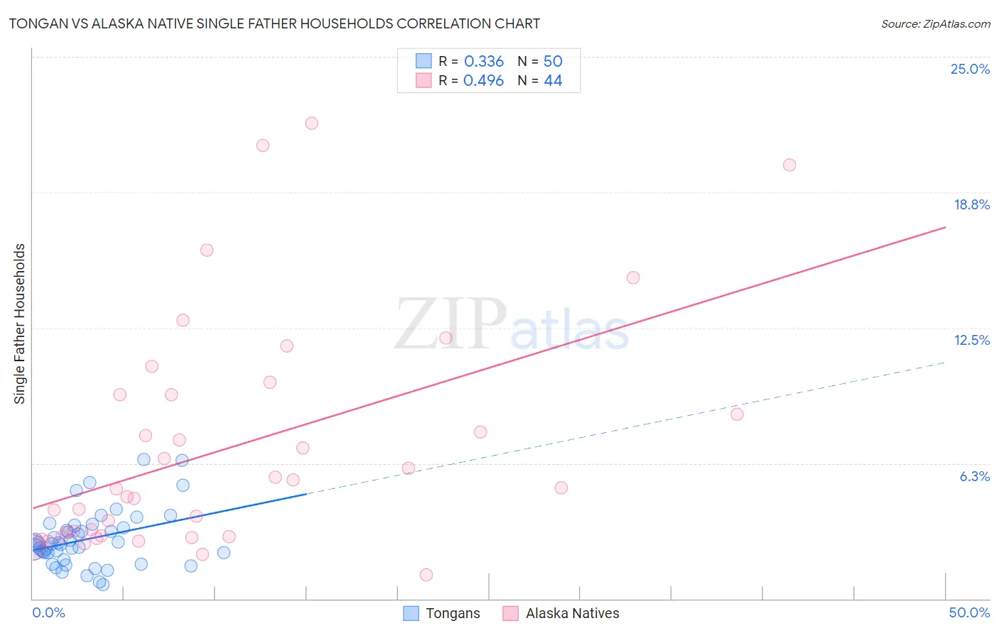 Tongan vs Alaska Native Single Father Households