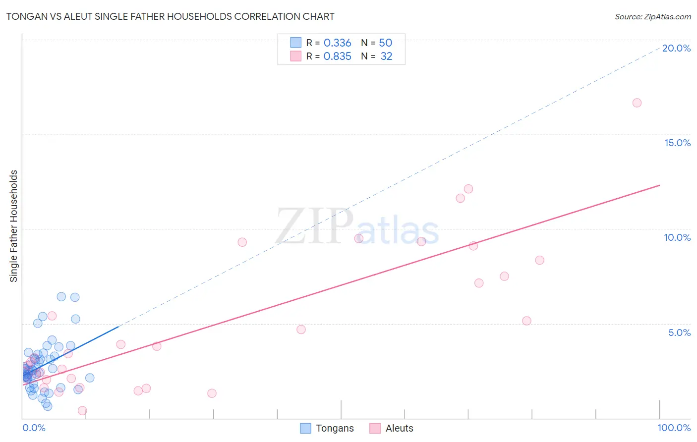 Tongan vs Aleut Single Father Households