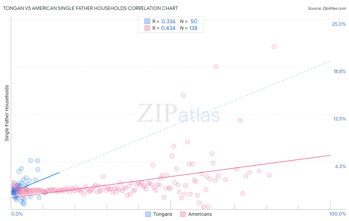 Tongan vs American Single Father Households