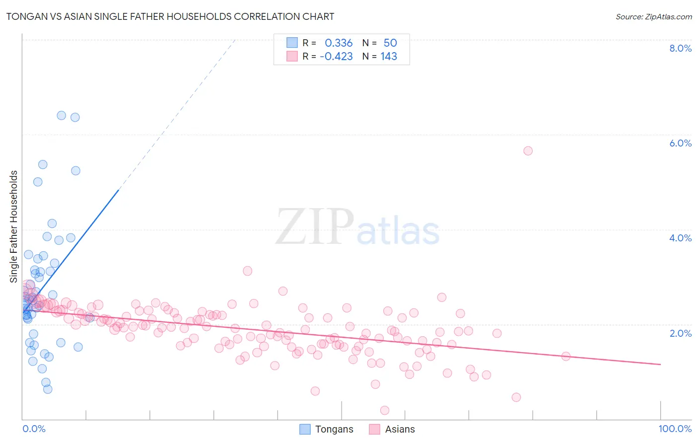 Tongan vs Asian Single Father Households