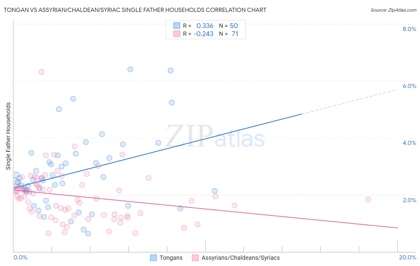 Tongan vs Assyrian/Chaldean/Syriac Single Father Households