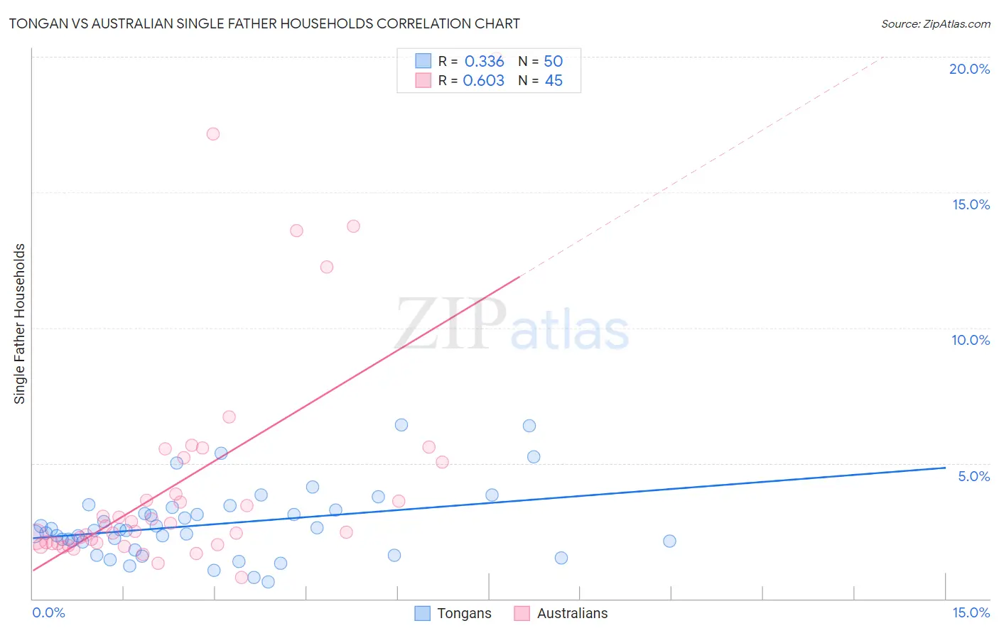 Tongan vs Australian Single Father Households