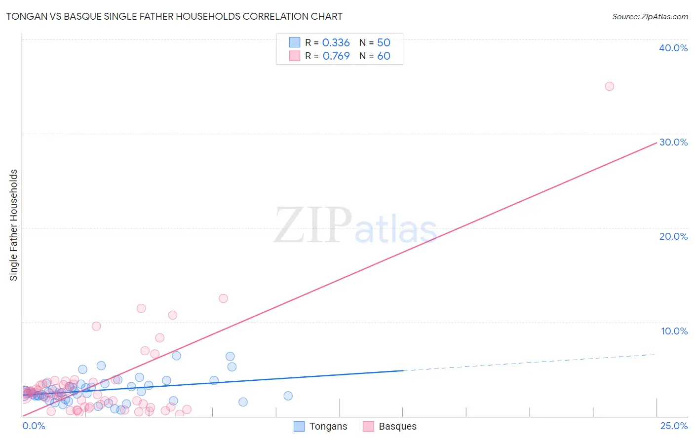 Tongan vs Basque Single Father Households