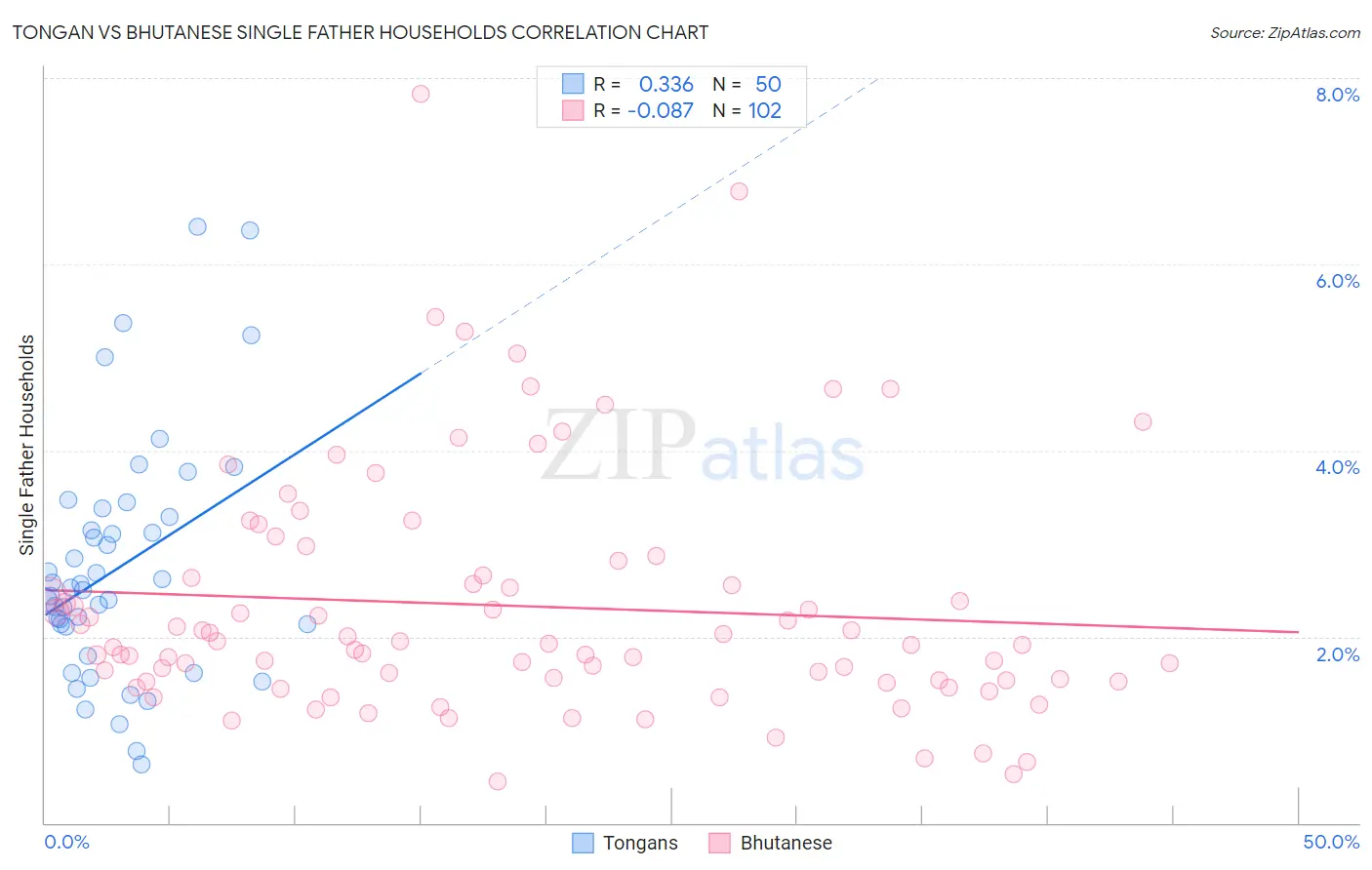 Tongan vs Bhutanese Single Father Households
