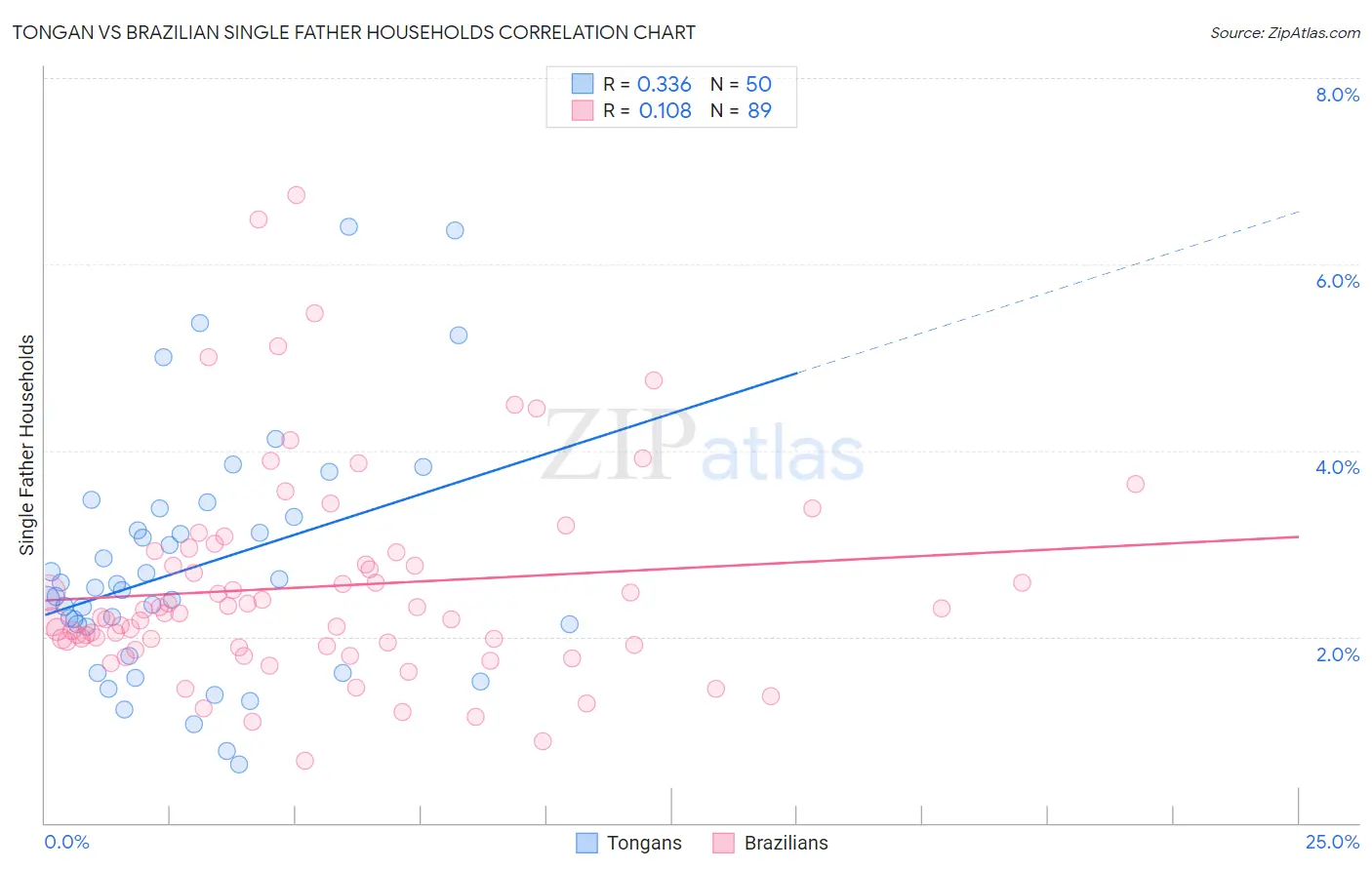 Tongan vs Brazilian Single Father Households