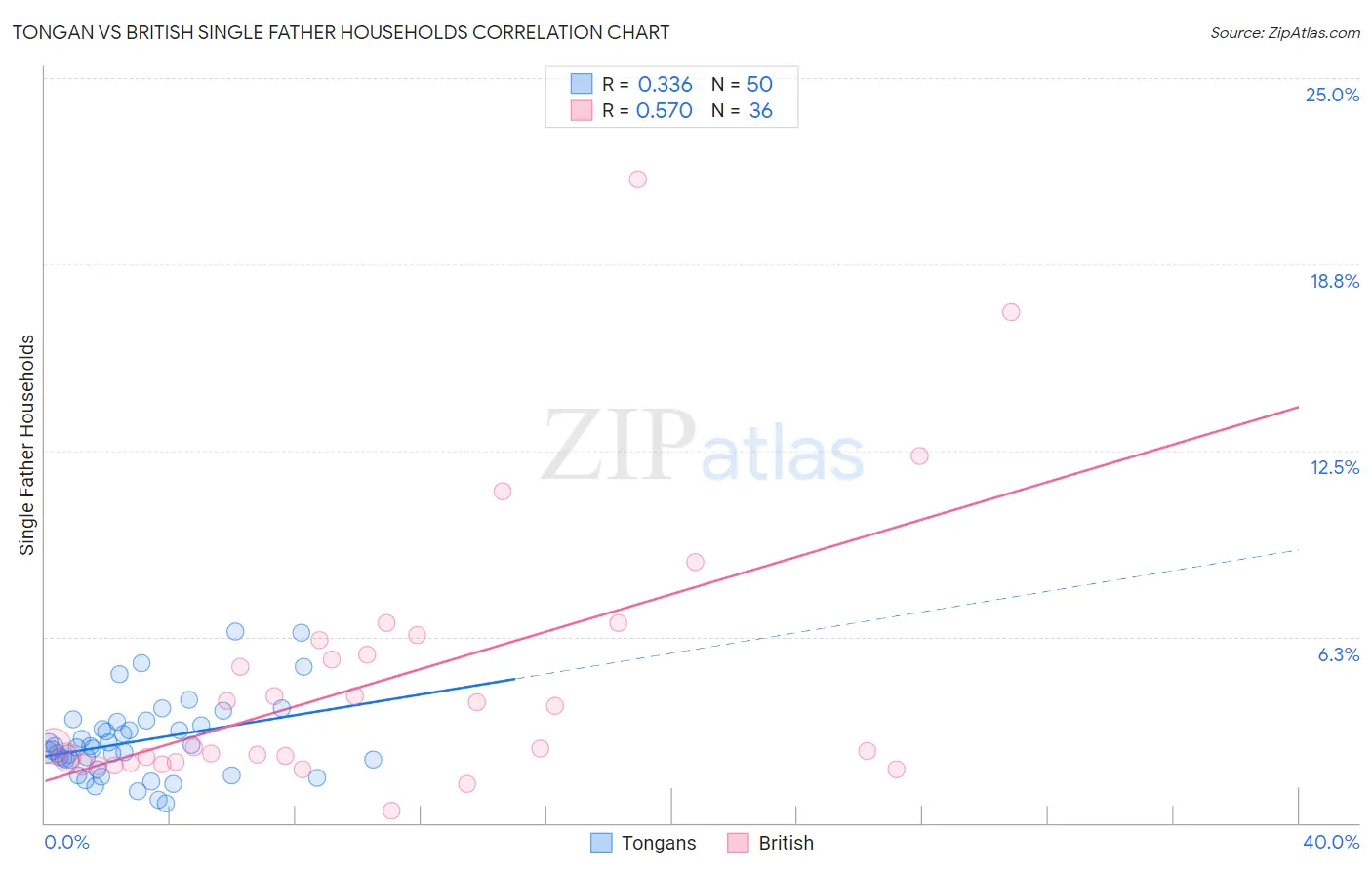 Tongan vs British Single Father Households
