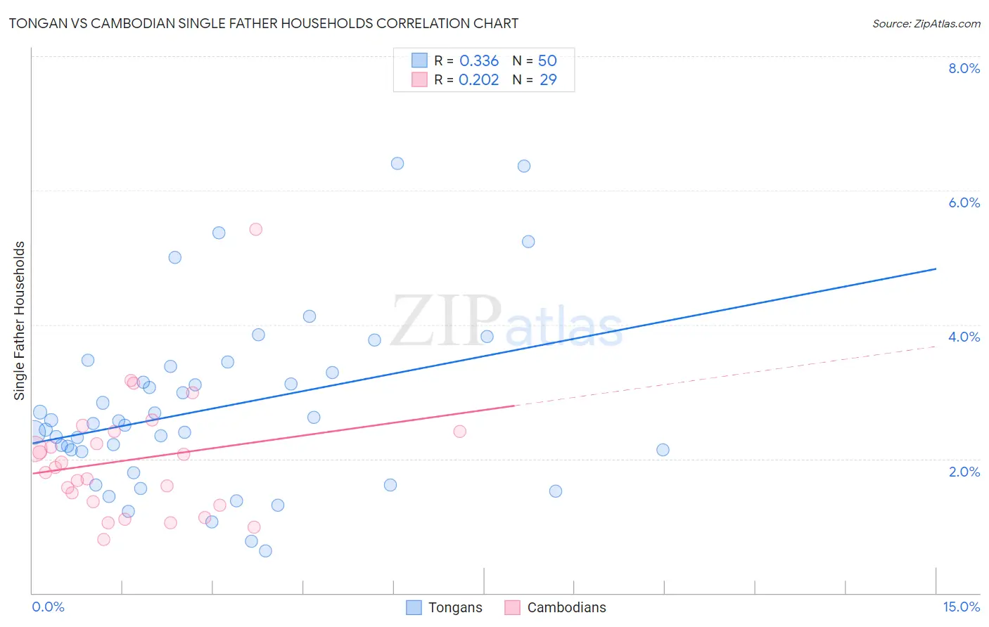 Tongan vs Cambodian Single Father Households