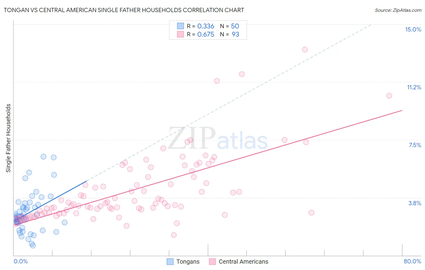 Tongan vs Central American Single Father Households