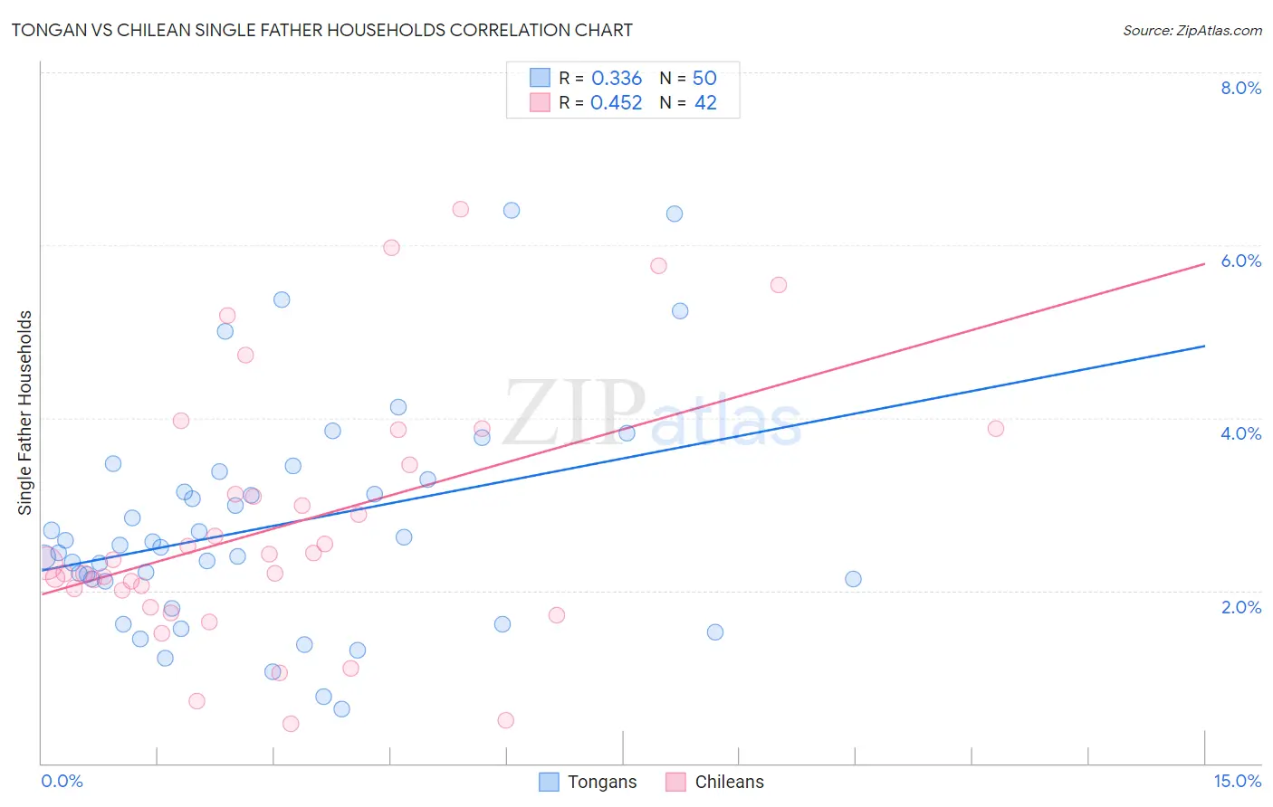 Tongan vs Chilean Single Father Households
