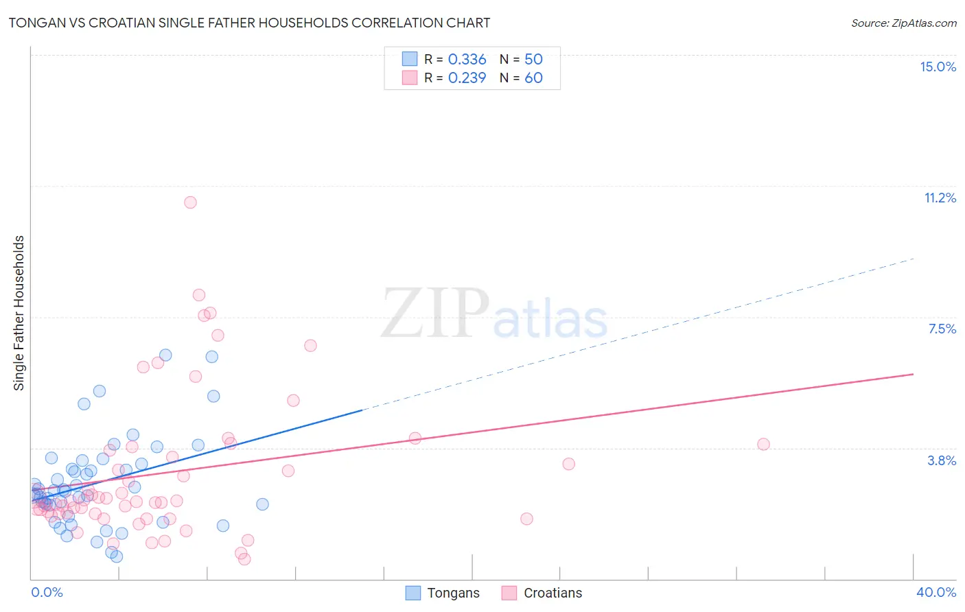 Tongan vs Croatian Single Father Households