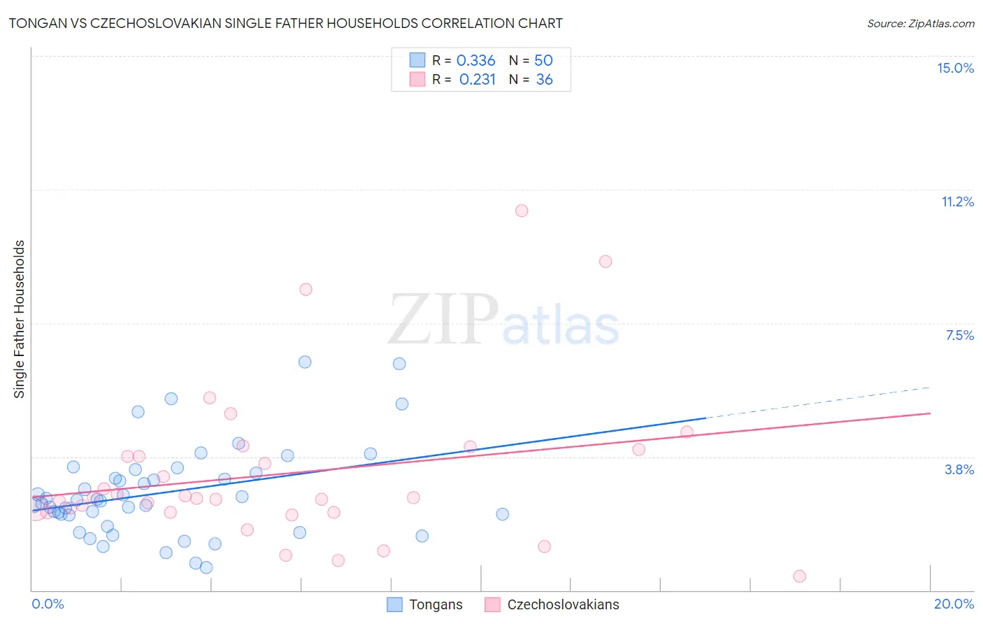 Tongan vs Czechoslovakian Single Father Households