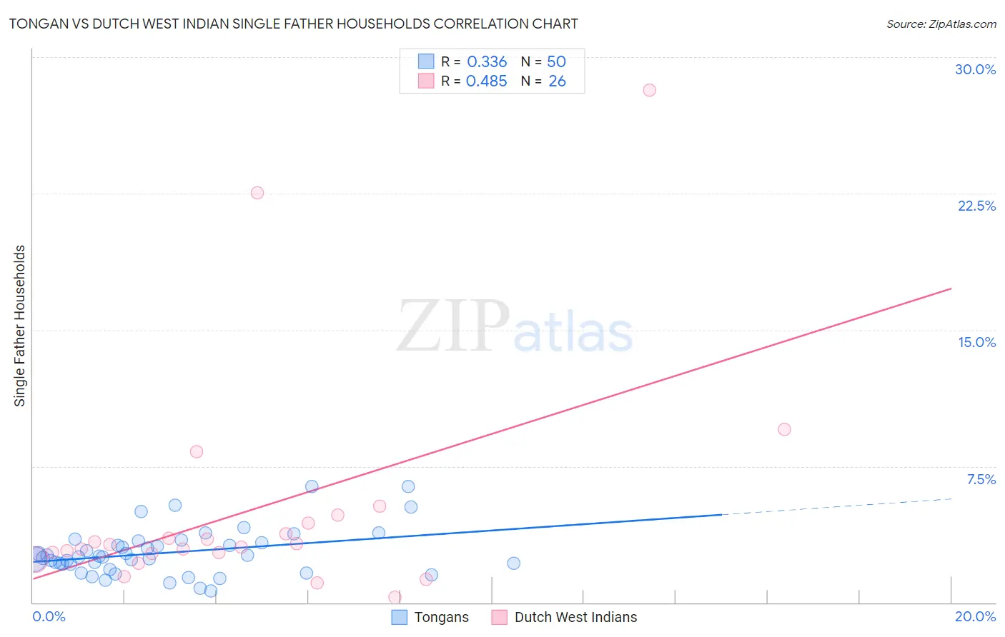 Tongan vs Dutch West Indian Single Father Households