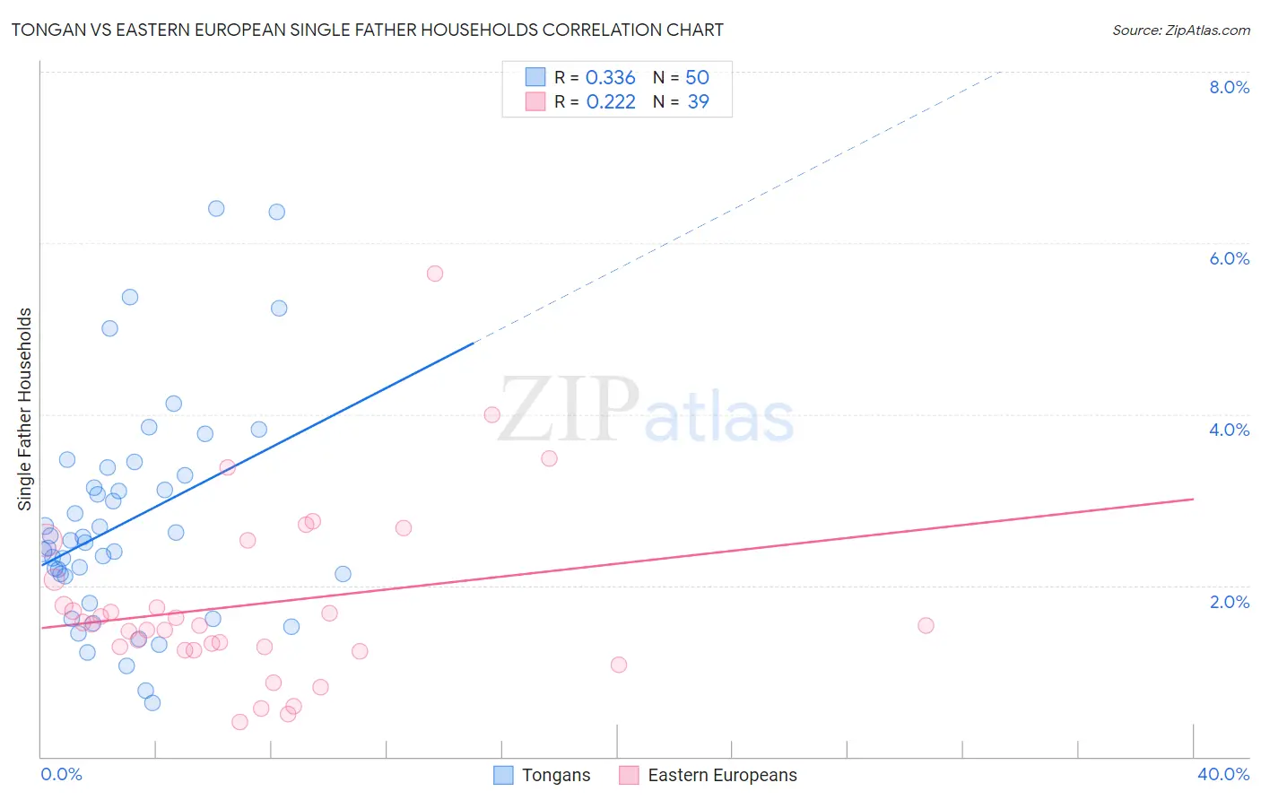 Tongan vs Eastern European Single Father Households