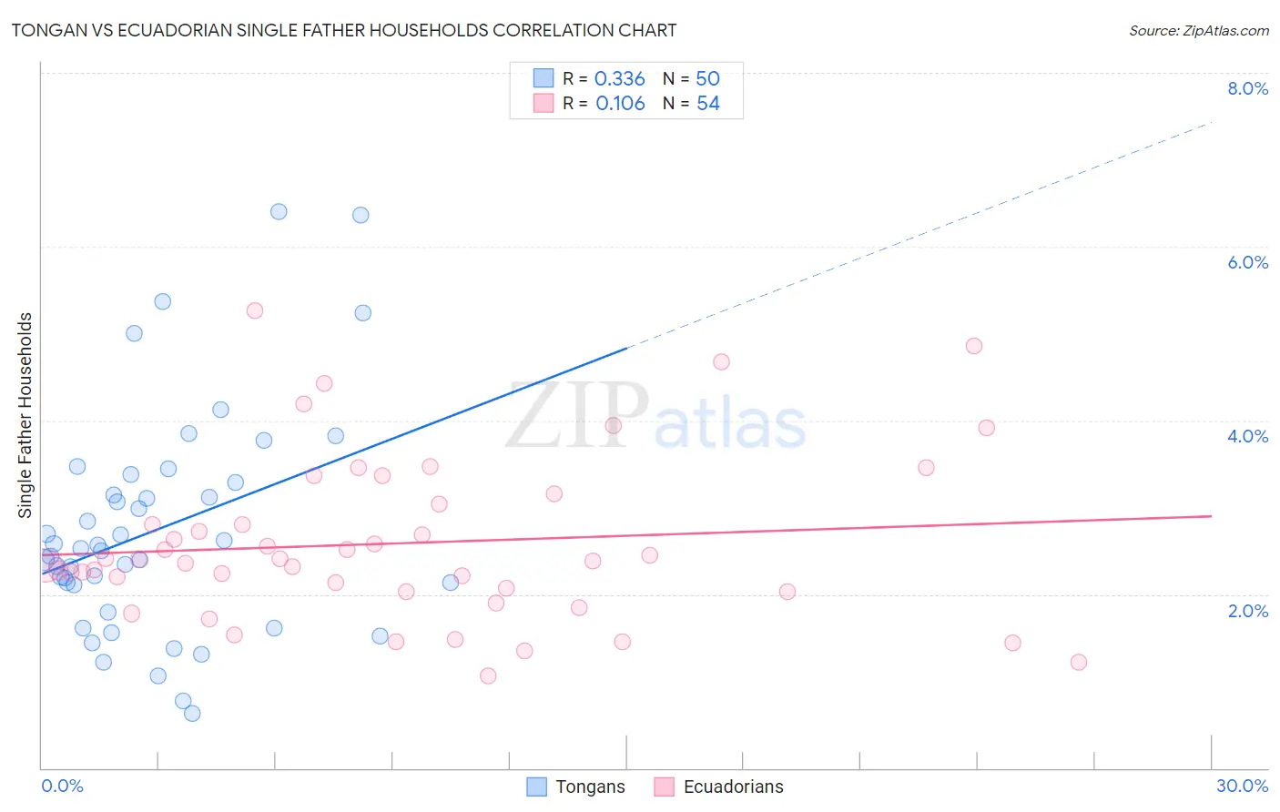 Tongan vs Ecuadorian Single Father Households
