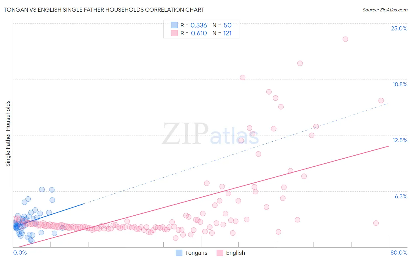Tongan vs English Single Father Households