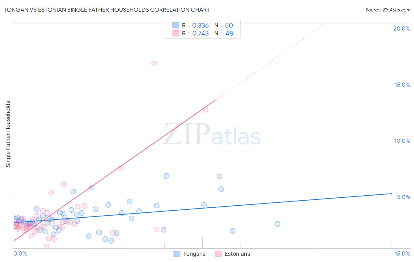 Tongan vs Estonian Single Father Households