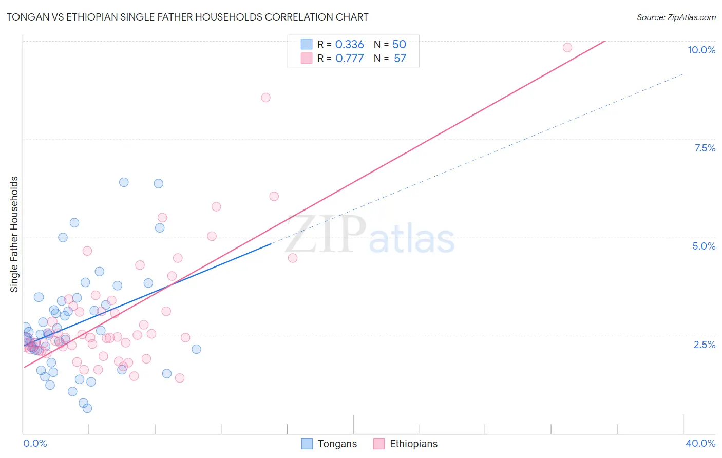 Tongan vs Ethiopian Single Father Households