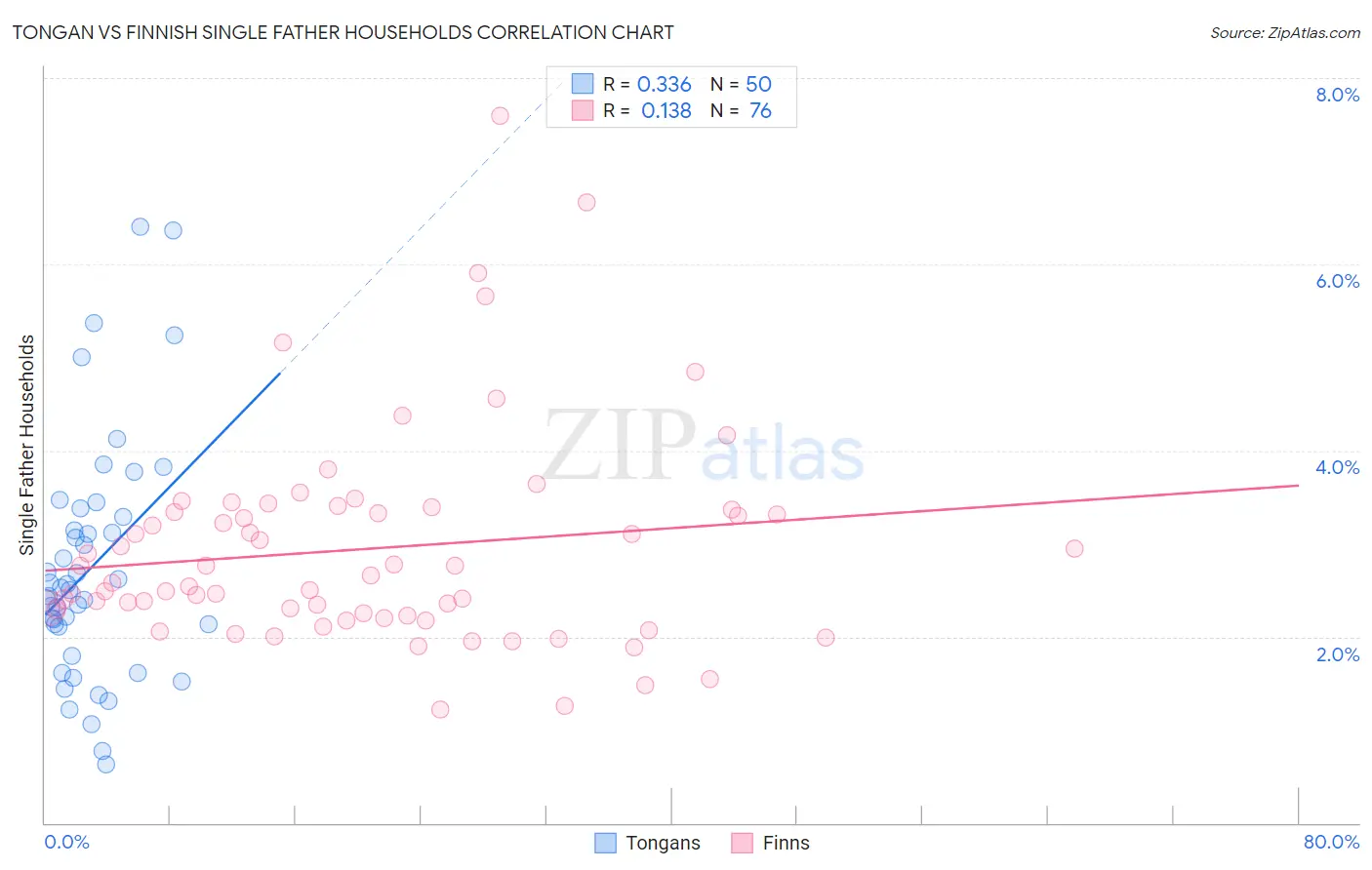 Tongan vs Finnish Single Father Households