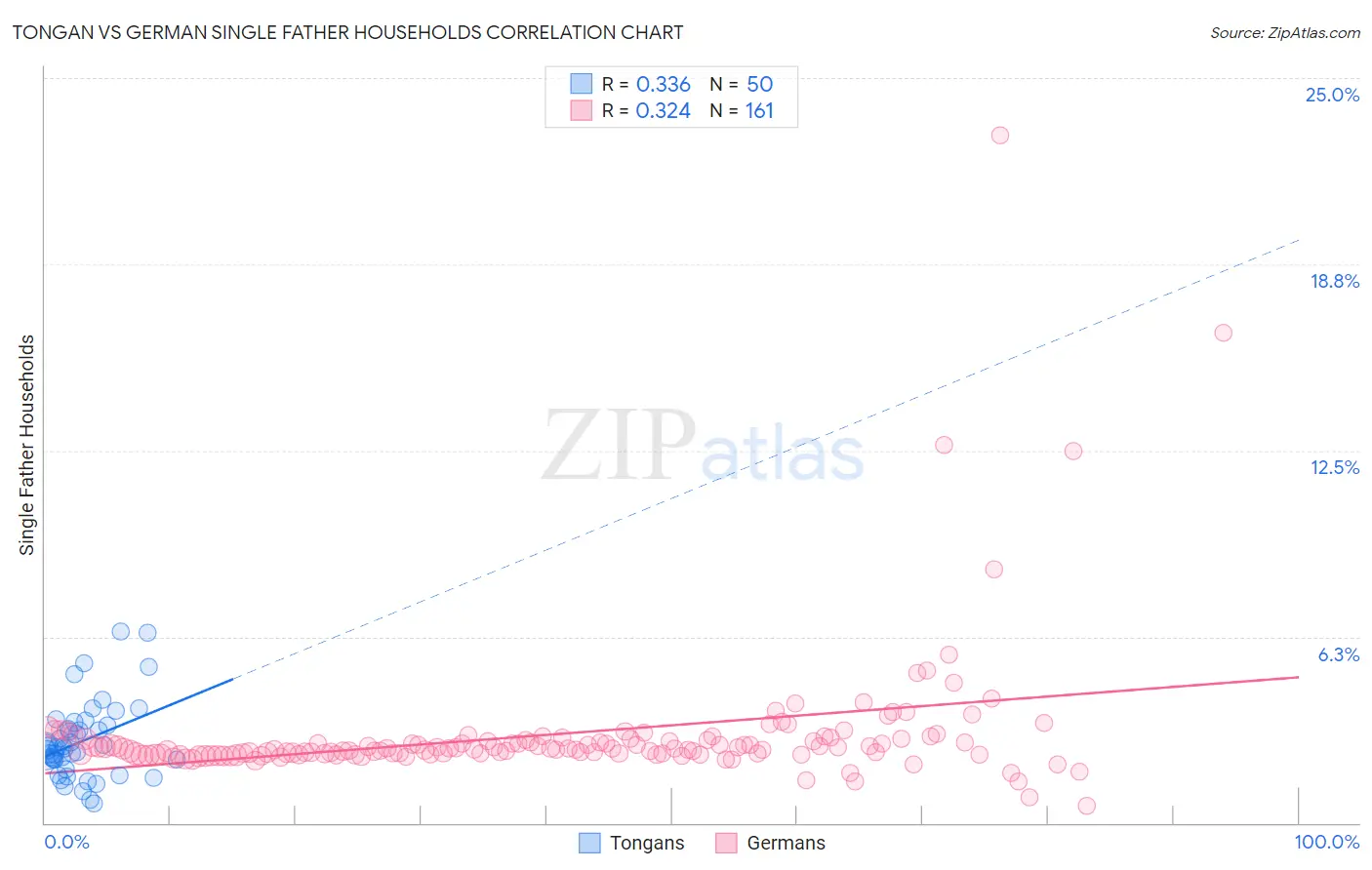 Tongan vs German Single Father Households