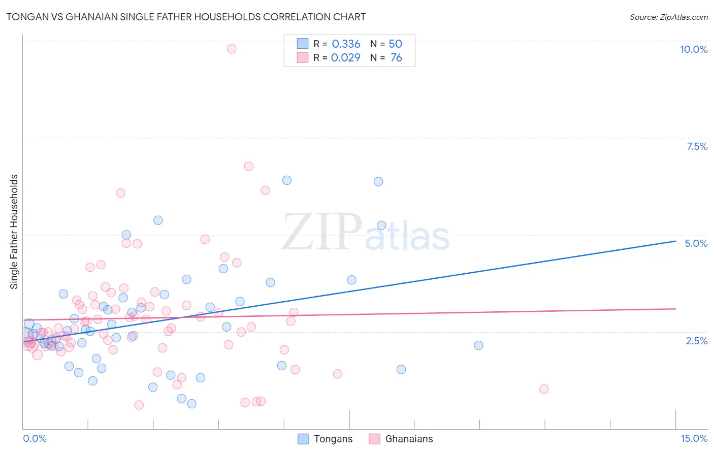 Tongan vs Ghanaian Single Father Households