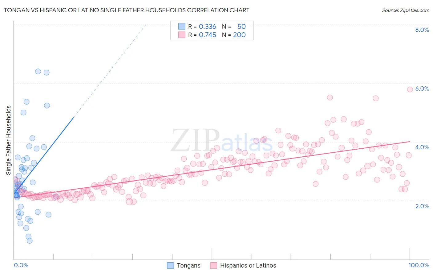 Tongan vs Hispanic or Latino Single Father Households