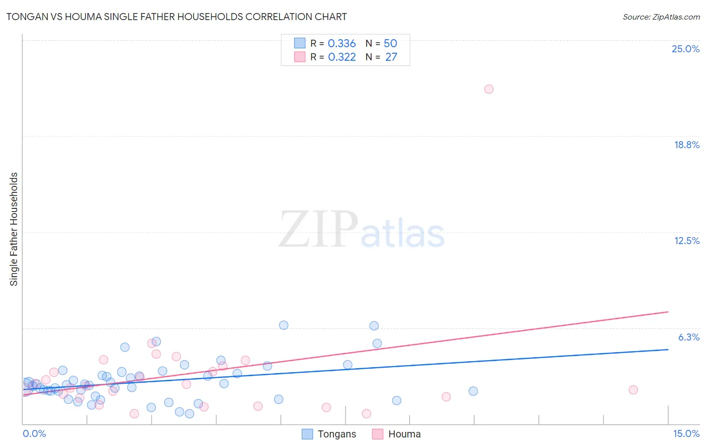 Tongan vs Houma Single Father Households