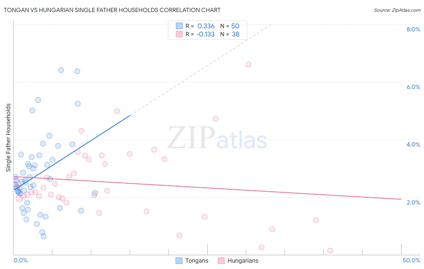 Tongan vs Hungarian Single Father Households