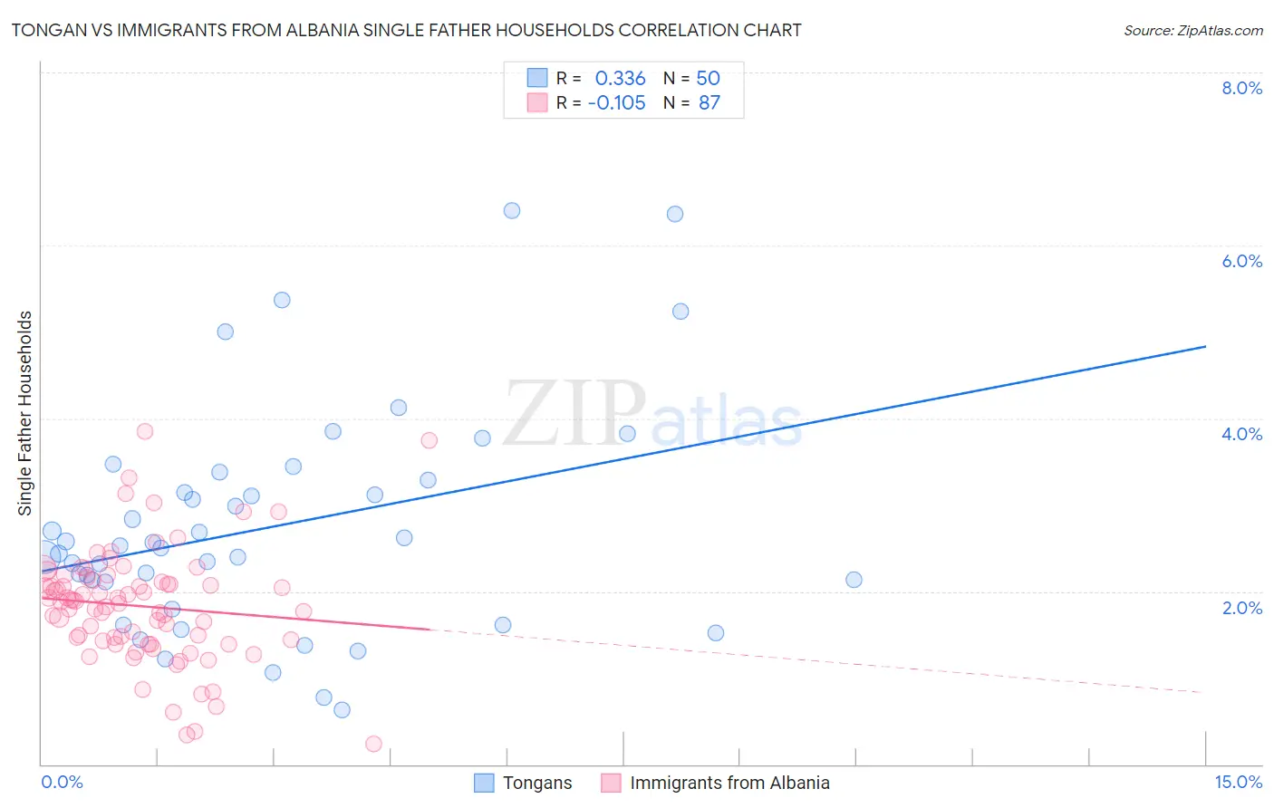 Tongan vs Immigrants from Albania Single Father Households