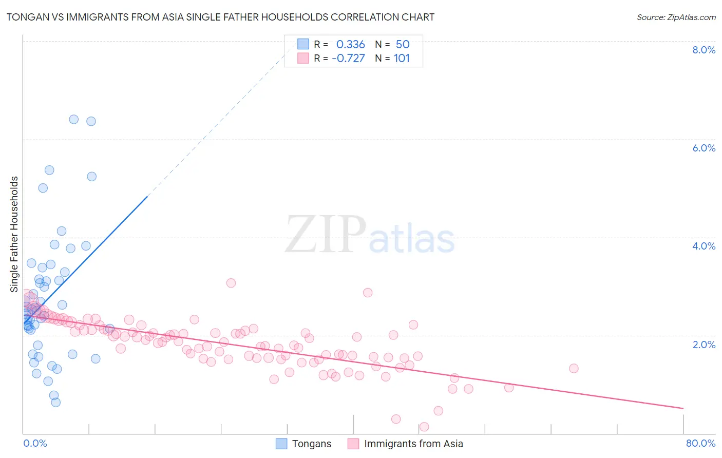 Tongan vs Immigrants from Asia Single Father Households