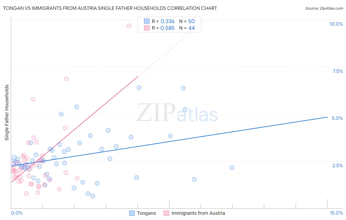 Tongan vs Immigrants from Austria Single Father Households