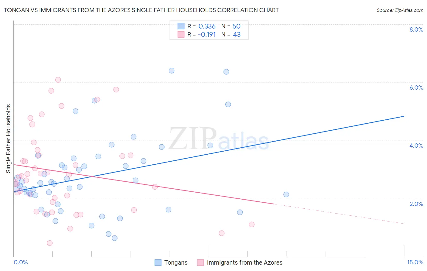 Tongan vs Immigrants from the Azores Single Father Households