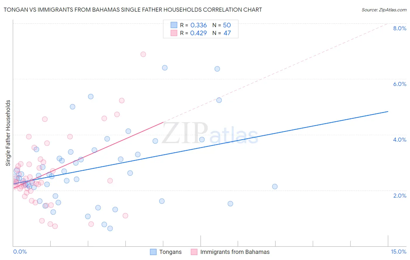 Tongan vs Immigrants from Bahamas Single Father Households