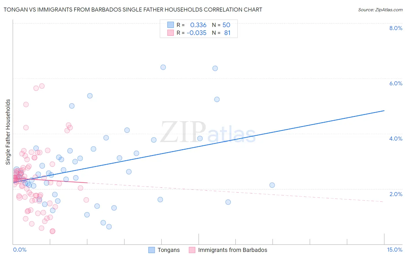 Tongan vs Immigrants from Barbados Single Father Households