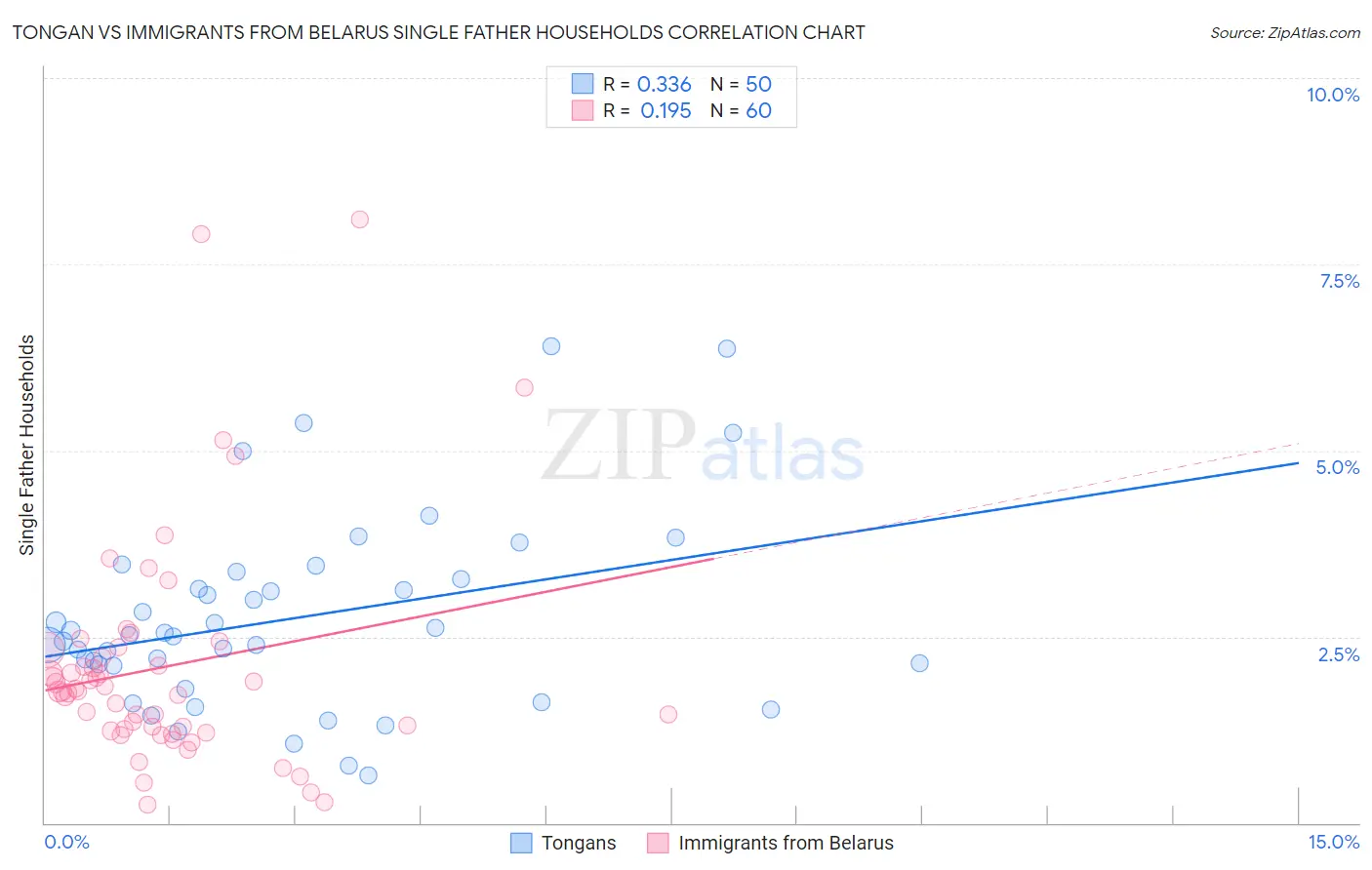 Tongan vs Immigrants from Belarus Single Father Households