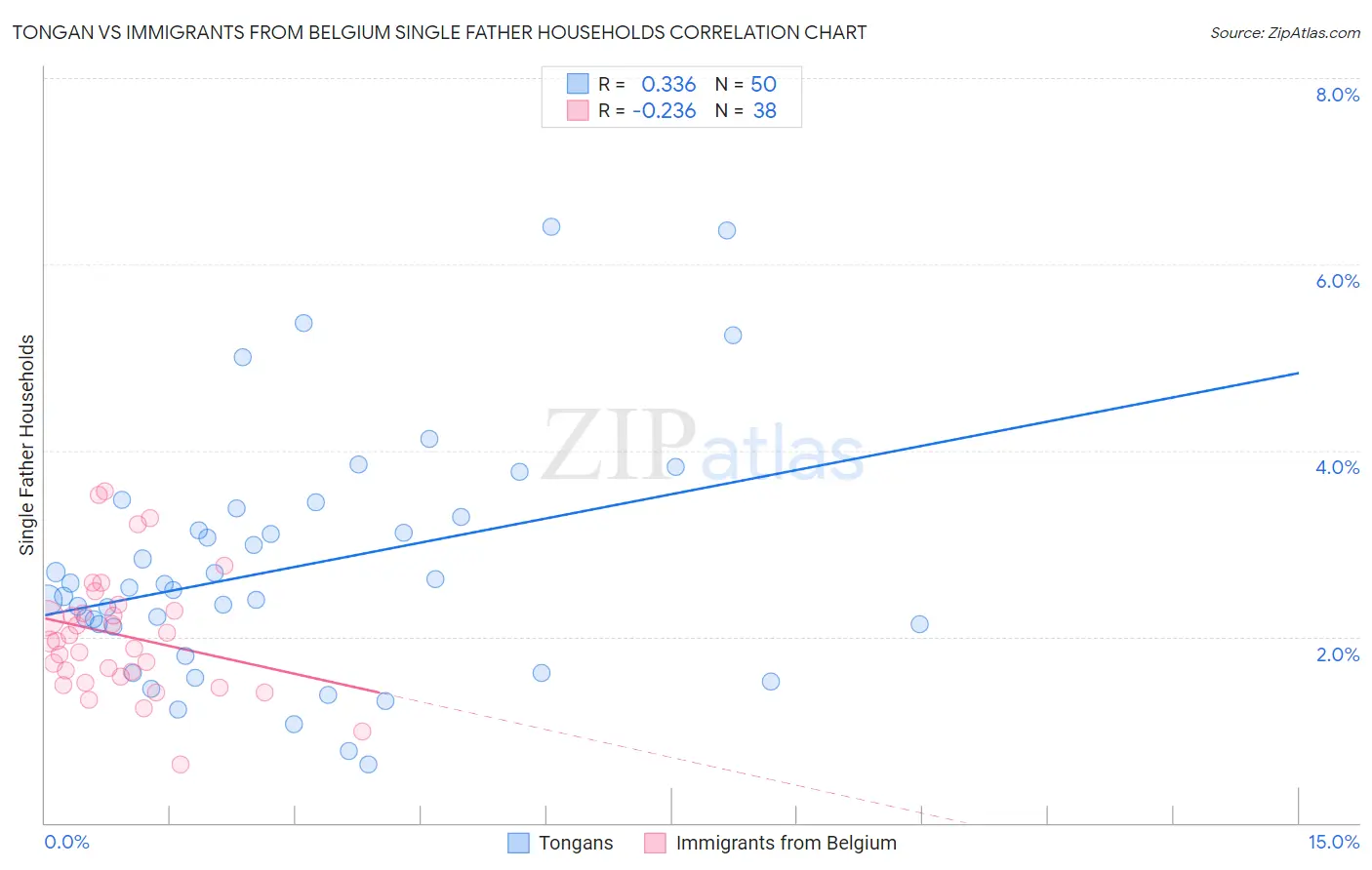 Tongan vs Immigrants from Belgium Single Father Households