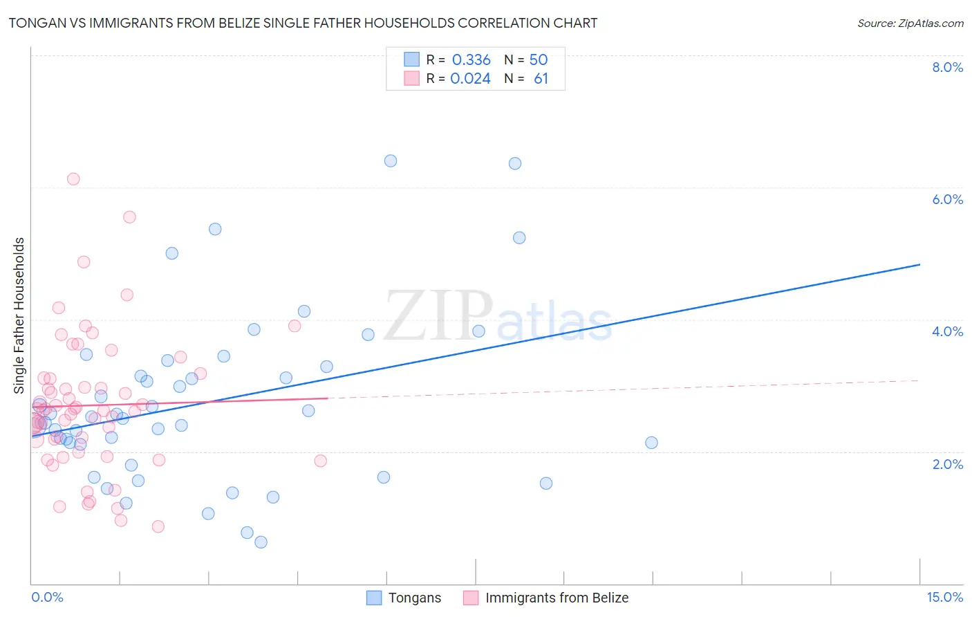 Tongan vs Immigrants from Belize Single Father Households
