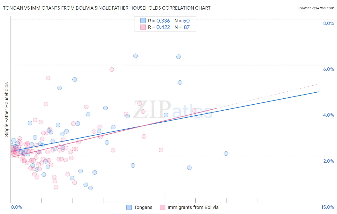 Tongan vs Immigrants from Bolivia Single Father Households