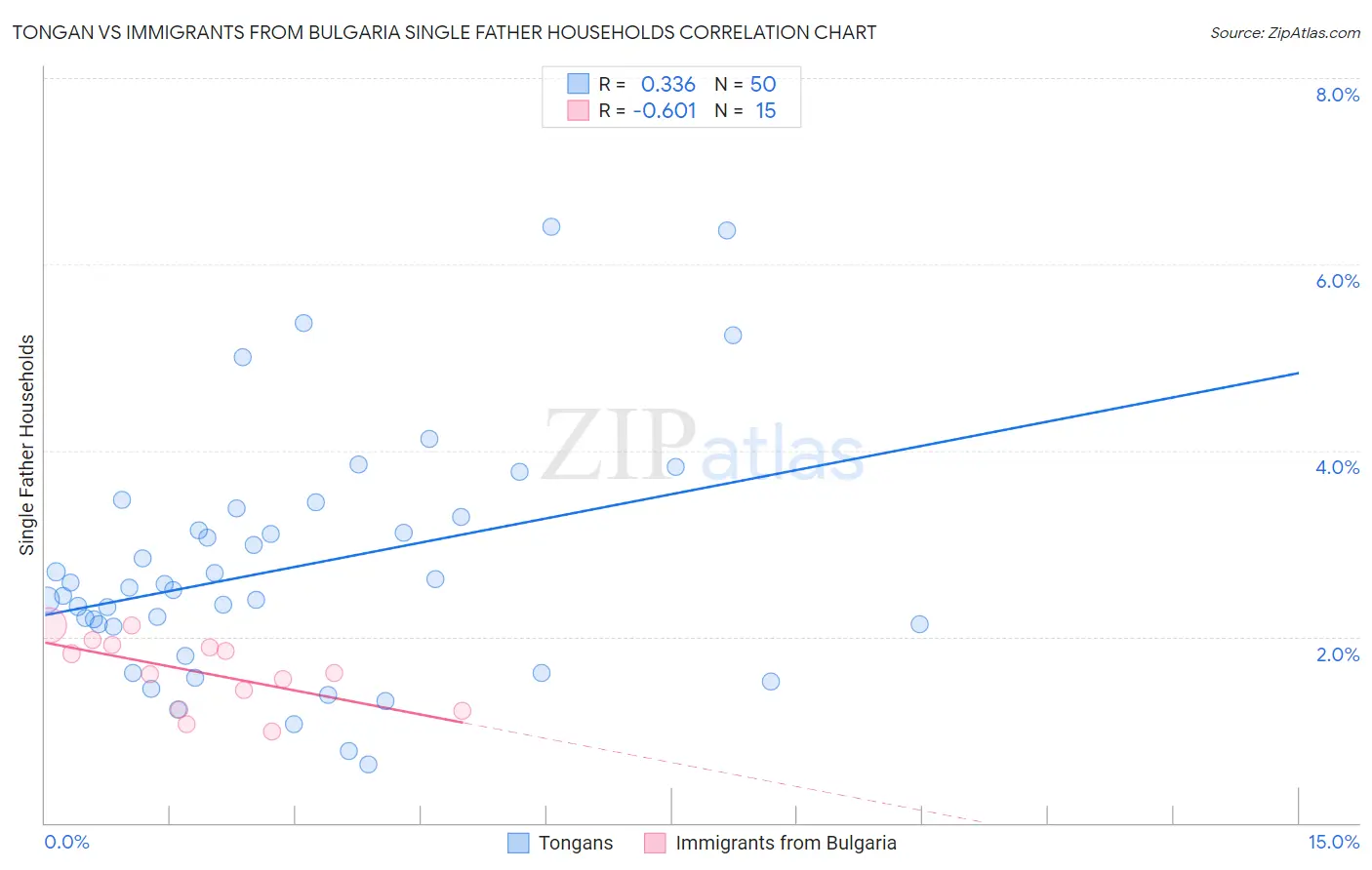 Tongan vs Immigrants from Bulgaria Single Father Households