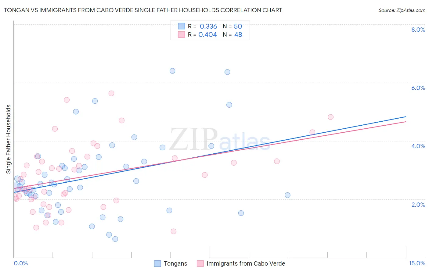 Tongan vs Immigrants from Cabo Verde Single Father Households