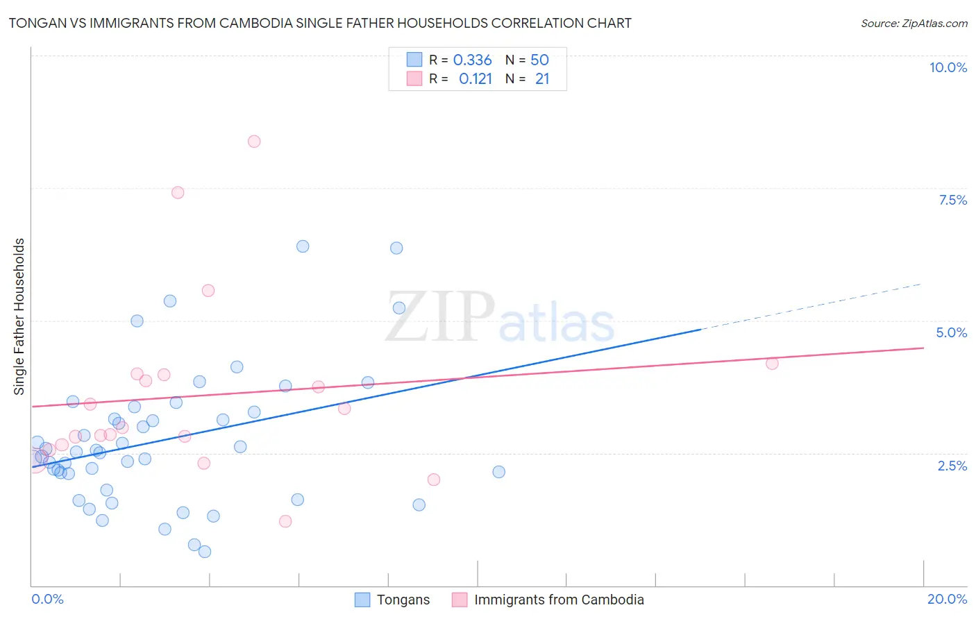 Tongan vs Immigrants from Cambodia Single Father Households