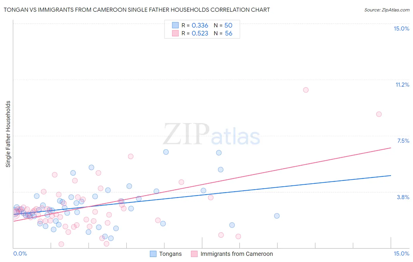 Tongan vs Immigrants from Cameroon Single Father Households