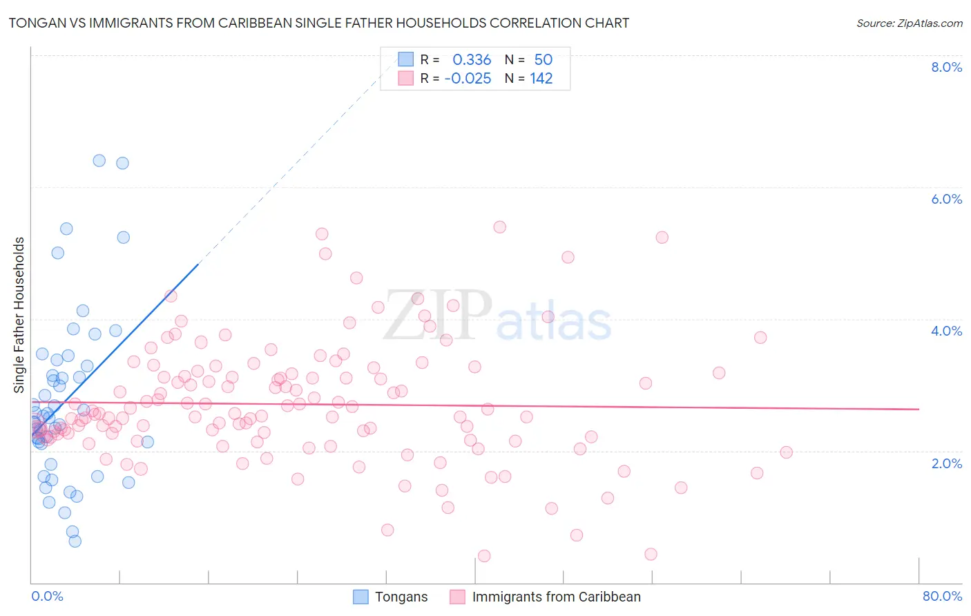 Tongan vs Immigrants from Caribbean Single Father Households